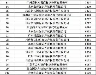 2020年全國商標(biāo)代理機(jī)構(gòu)申請數(shù)據(jù)排行榜 解讀行業(yè)競爭新格局